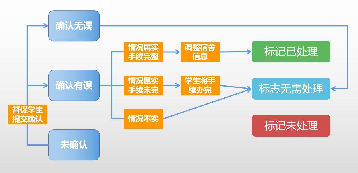 宿舍确认工作辅导员操作流程图.png